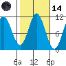 Minnie Bay tide chart for Saturday, October 14, 2023