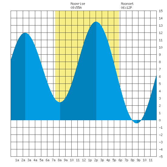 Minnie Bay tide chart for Monday, October 16, 2023