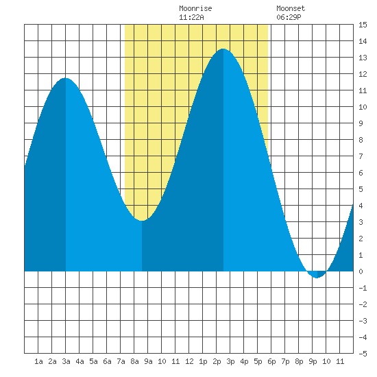 Minnie Bay tide chart for Tuesday, October 17, 2023