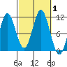 Minnie Bay tide chart for Sunday, October 1, 2023