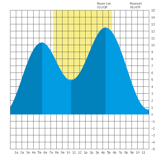 Minnie Bay tide chart for Friday, October 20, 2023