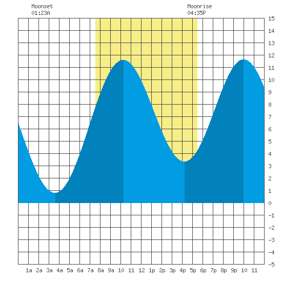 Minnie Bay tide chart for Tuesday, October 24, 2023