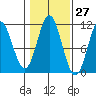 Minnie Bay tide chart for Friday, October 27, 2023