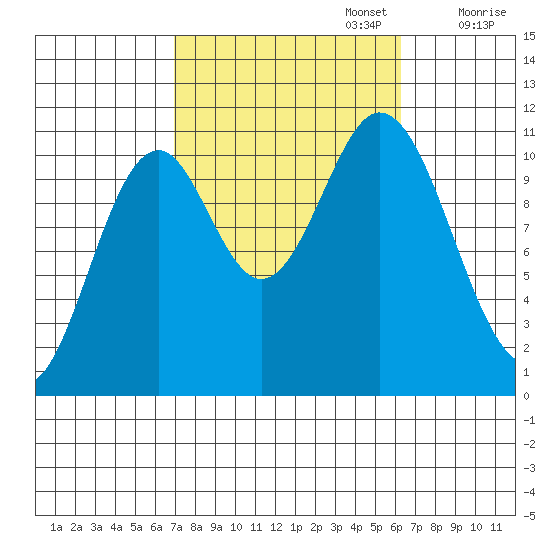 Minnie Bay tide chart for Thursday, October 5, 2023