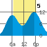 Minnie Bay tide chart for Thursday, October 5, 2023
