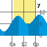 Minnie Bay tide chart for Saturday, October 7, 2023