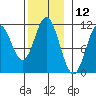 Minnie Bay tide chart for Sunday, November 12, 2023