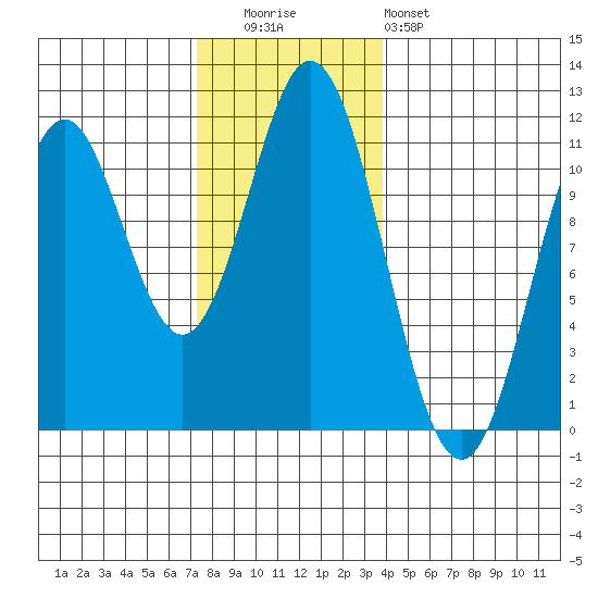 Minnie Bay tide chart for Tuesday, November 14, 2023