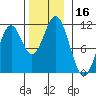Minnie Bay tide chart for Thursday, November 16, 2023