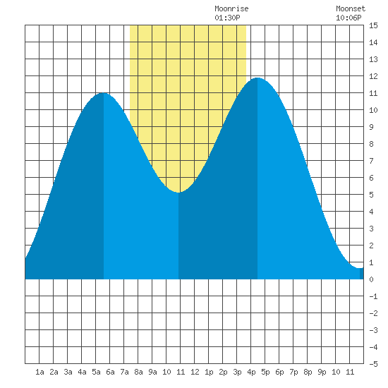 Minnie Bay tide chart for Sunday, November 19, 2023