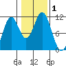 Minnie Bay tide chart for Wednesday, November 1, 2023