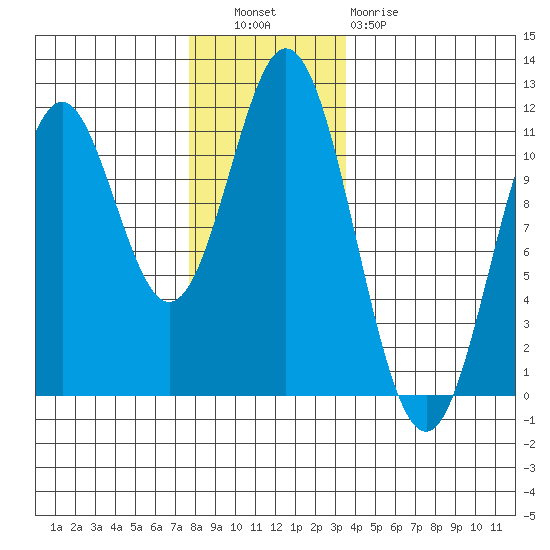 Minnie Bay tide chart for Tuesday, November 28, 2023
