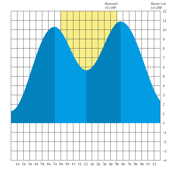 Minnie Bay tide chart for Saturday, November 4, 2023