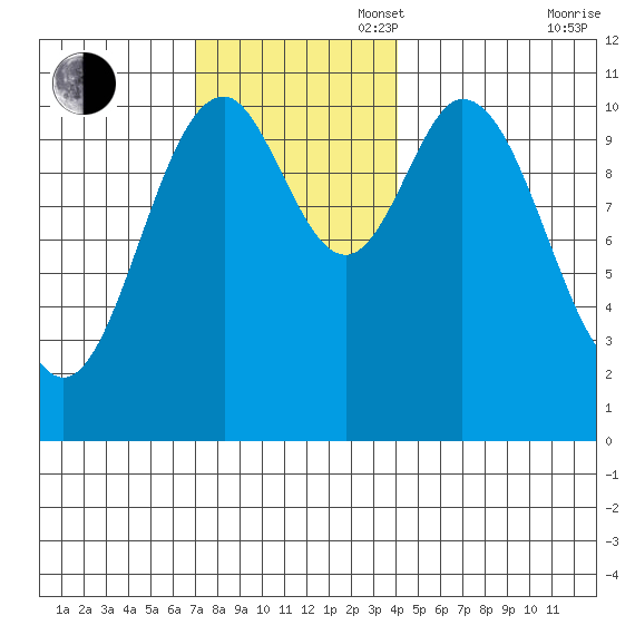 Minnie Bay tide chart for Sunday, November 5, 2023