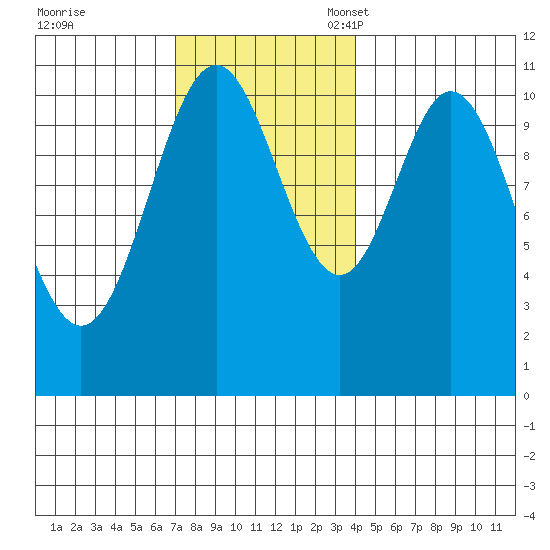Minnie Bay tide chart for Tuesday, November 7, 2023