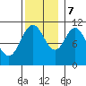 Minnie Bay tide chart for Tuesday, November 7, 2023