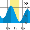 Minnie Bay tide chart for Friday, December 22, 2023