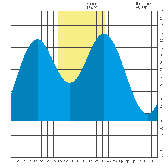 Minnie Bay tide chart for Saturday, December 2, 2023