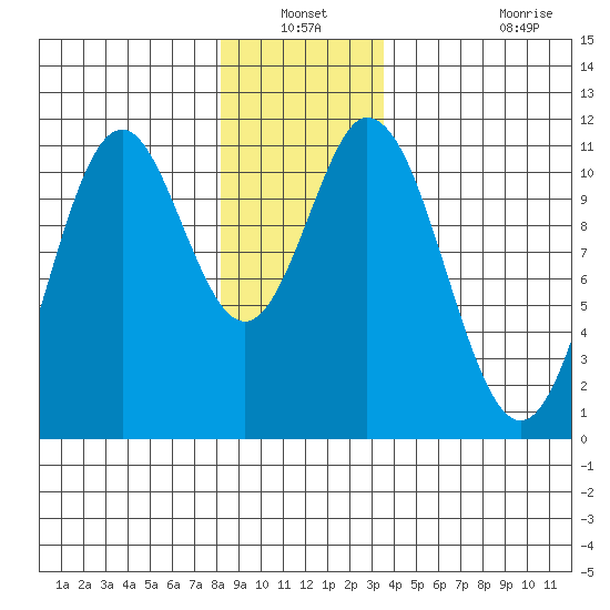 Minnie Bay tide chart for Sunday, December 31, 2023