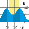 Minnie Bay tide chart for Sunday, December 3, 2023