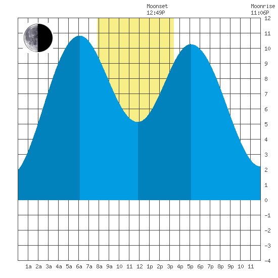 Minnie Bay tide chart for Monday, December 4, 2023