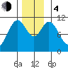 Minnie Bay tide chart for Monday, December 4, 2023