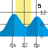 Minnie Bay tide chart for Tuesday, December 5, 2023