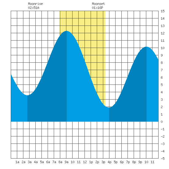 Minnie Bay tide chart for Friday, December 8, 2023