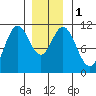 Minnie Bay tide chart for Monday, January 1, 2024
