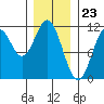 Minnie Bay tide chart for Tuesday, January 23, 2024