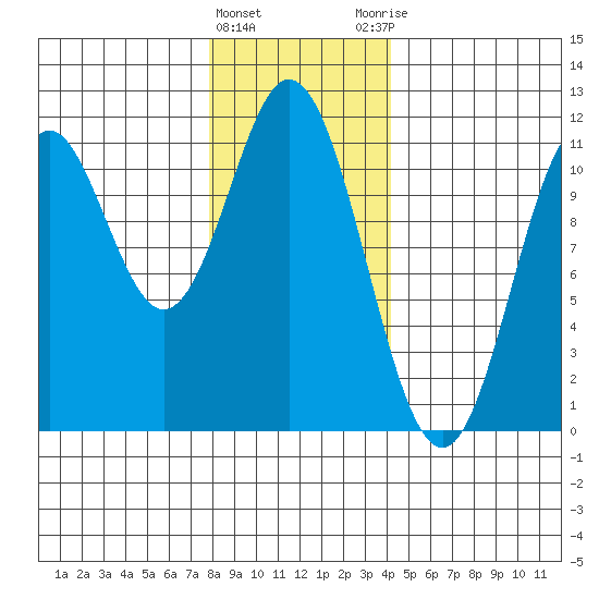 Minnie Bay tide chart for Wednesday, January 24, 2024