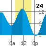 Minnie Bay tide chart for Wednesday, January 24, 2024