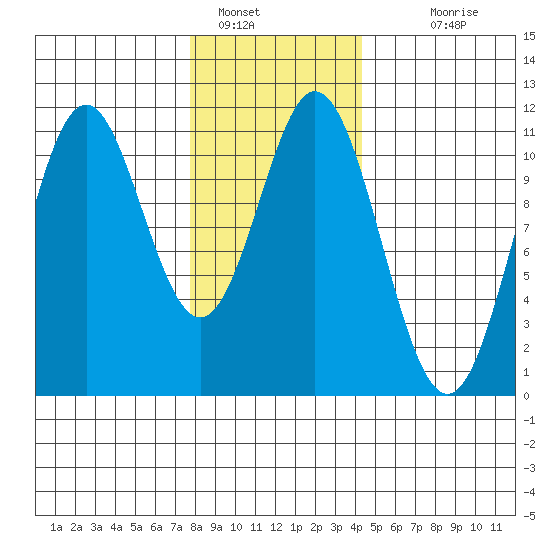 Minnie Bay tide chart for Sunday, January 28, 2024