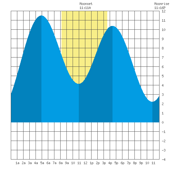 Minnie Bay tide chart for Tuesday, January 2, 2024