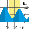 Minnie Bay tide chart for Wednesday, January 31, 2024