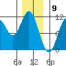 Minnie Bay tide chart for Tuesday, January 9, 2024