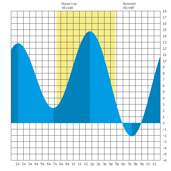 Minnie Bay tide chart for Saturday, February 10, 2024