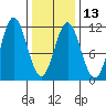 Minnie Bay tide chart for Tuesday, February 13, 2024
