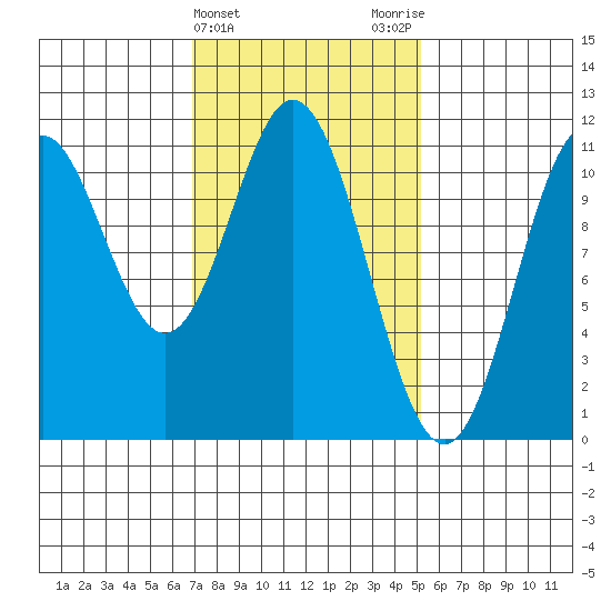 Minnie Bay tide chart for Thursday, February 22, 2024