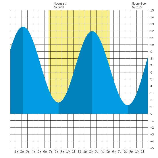 Minnie Bay tide chart for Tuesday, February 27, 2024