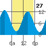 Minnie Bay tide chart for Tuesday, February 27, 2024