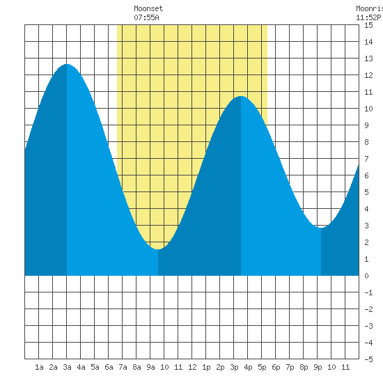 Minnie Bay tide chart for Thursday, February 29, 2024