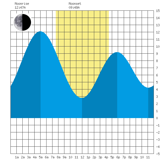Minnie Bay tide chart for Friday, February 2, 2024