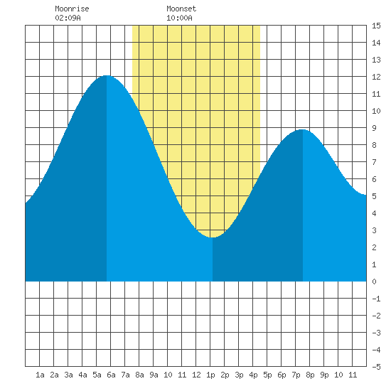 Minnie Bay tide chart for Saturday, February 3, 2024