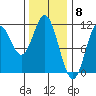 Minnie Bay tide chart for Thursday, February 8, 2024