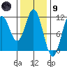 Minnie Bay tide chart for Friday, February 9, 2024