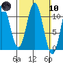 Minnie Bay tide chart for Sunday, March 10, 2024
