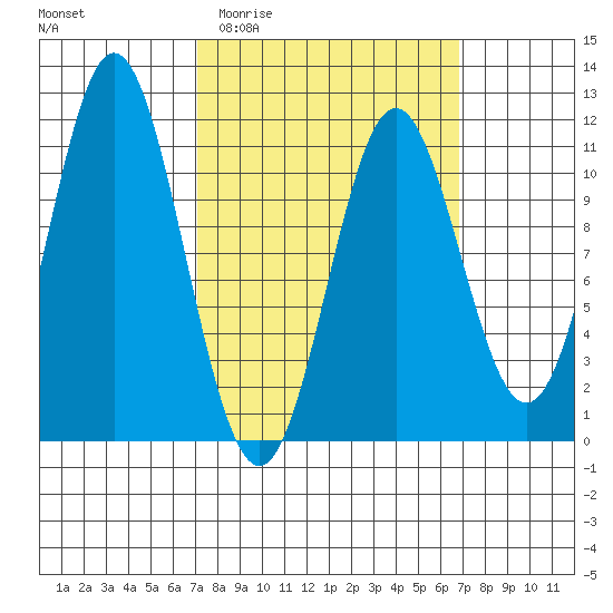 Minnie Bay tide chart for Wednesday, March 13, 2024