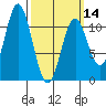 Minnie Bay tide chart for Thursday, March 14, 2024