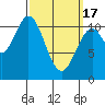Minnie Bay tide chart for Sunday, March 17, 2024